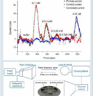 Contact Lens with Integrated Sensors for the Next Generation of Human Health Monitoring