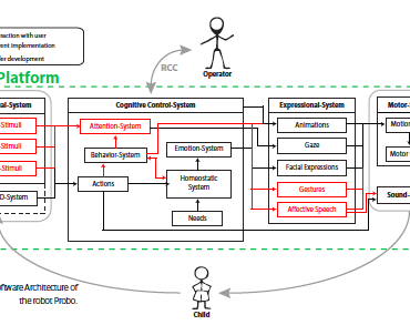 Probo, a “Huggable” Robot for Interactive Therapy