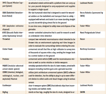 Product Comparison Chart: Military Robots